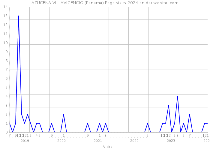 AZUCENA VILLAVICENCIO (Panama) Page visits 2024 