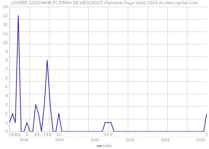 LOOPER GOODWINE PC FIRMA DE ABOGADOS (Panama) Page visits 2024 