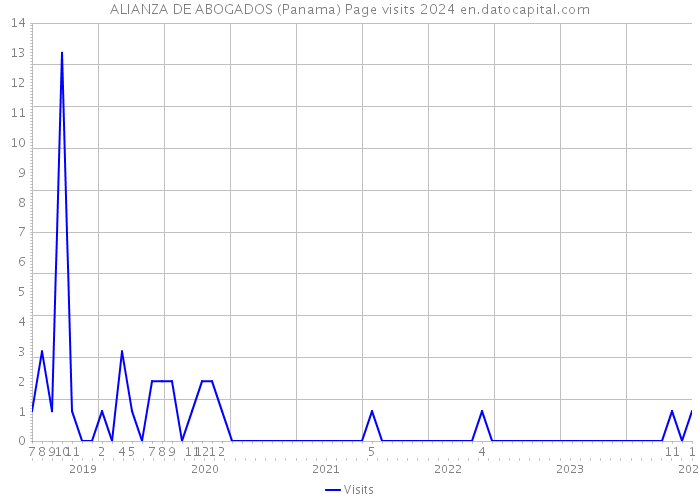 ALIANZA DE ABOGADOS (Panama) Page visits 2024 