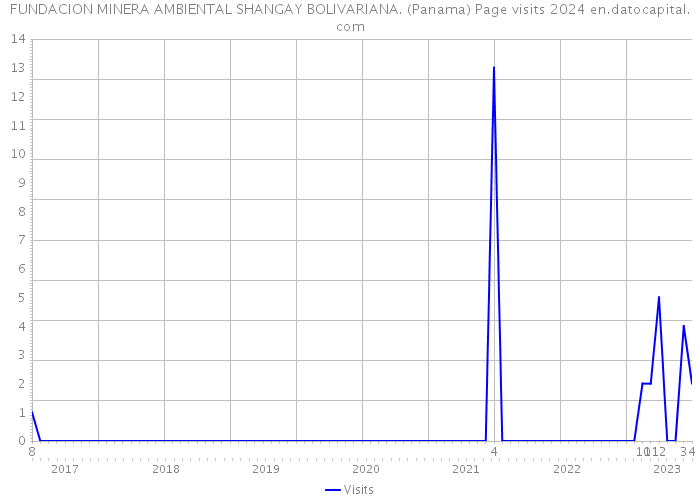 FUNDACION MINERA AMBIENTAL SHANGAY BOLIVARIANA. (Panama) Page visits 2024 