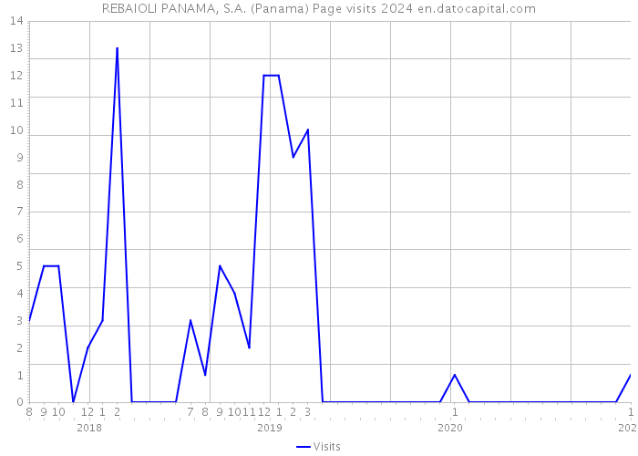REBAIOLI PANAMA, S.A. (Panama) Page visits 2024 