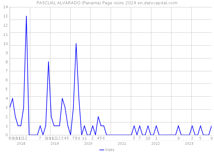 PASCUAL ALVARADO (Panama) Page visits 2024 