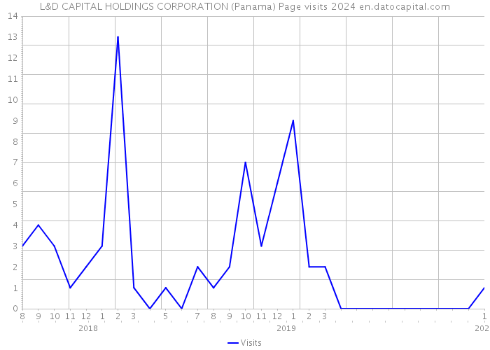 L&D CAPITAL HOLDINGS CORPORATION (Panama) Page visits 2024 