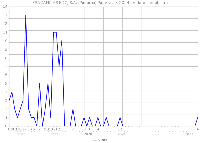 FRAGANCIAS RDG, S.A. (Panama) Page visits 2024 
