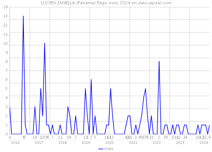 LUCIEN ZANELLA (Panama) Page visits 2024 