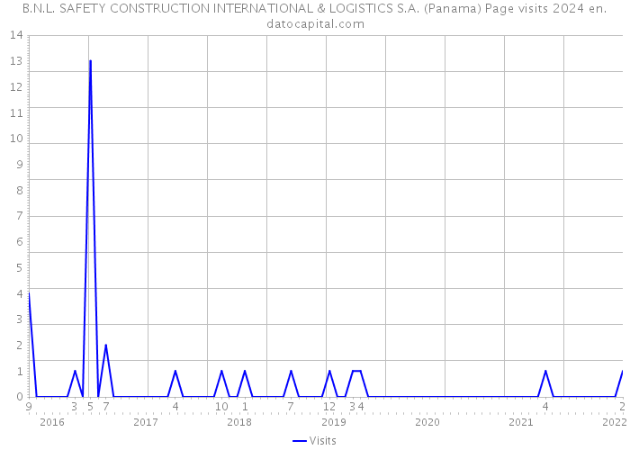 B.N.L. SAFETY CONSTRUCTION INTERNATIONAL & LOGISTICS S.A. (Panama) Page visits 2024 