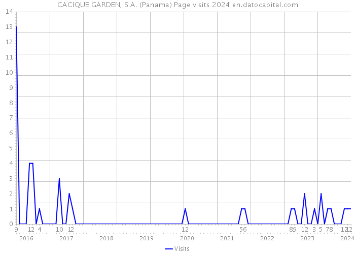 CACIQUE GARDEN, S.A. (Panama) Page visits 2024 