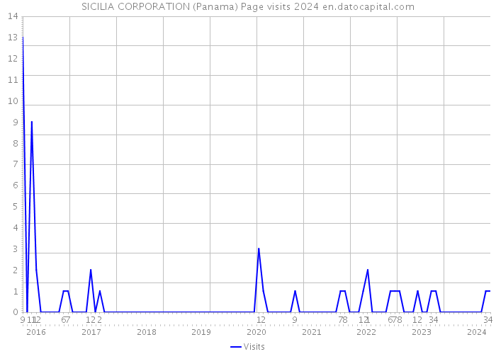 SICILIA CORPORATION (Panama) Page visits 2024 