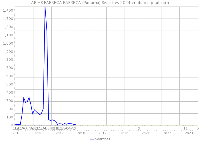 ARIAS FABREGA FABREGA (Panama) Searches 2024 