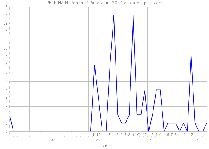 PETR HAIN (Panama) Page visits 2024 