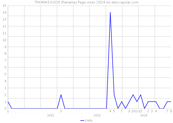 THOMAS KOOS (Panama) Page visits 2024 