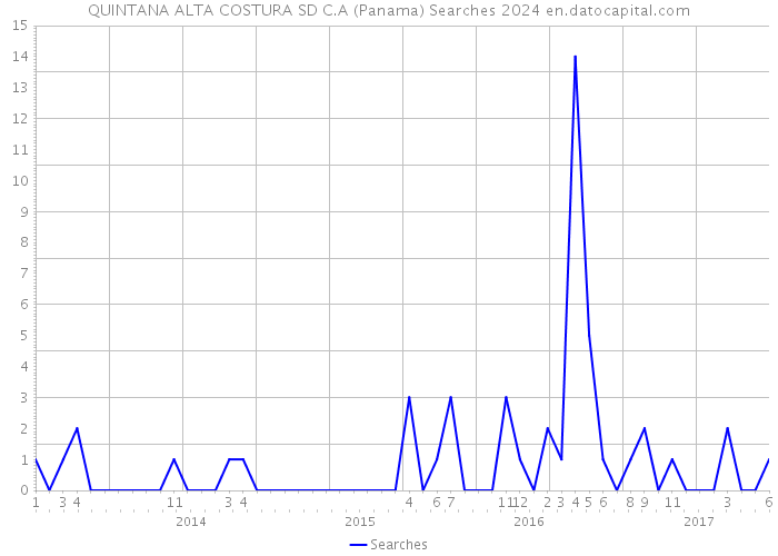 QUINTANA ALTA COSTURA SD C.A (Panama) Searches 2024 