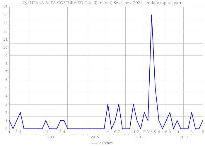 QUINTANA ALTA COSTURA SD C.A. (Panama) Searches 2024 