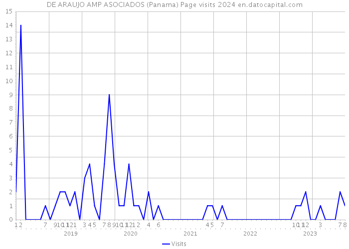 DE ARAUJO AMP ASOCIADOS (Panama) Page visits 2024 