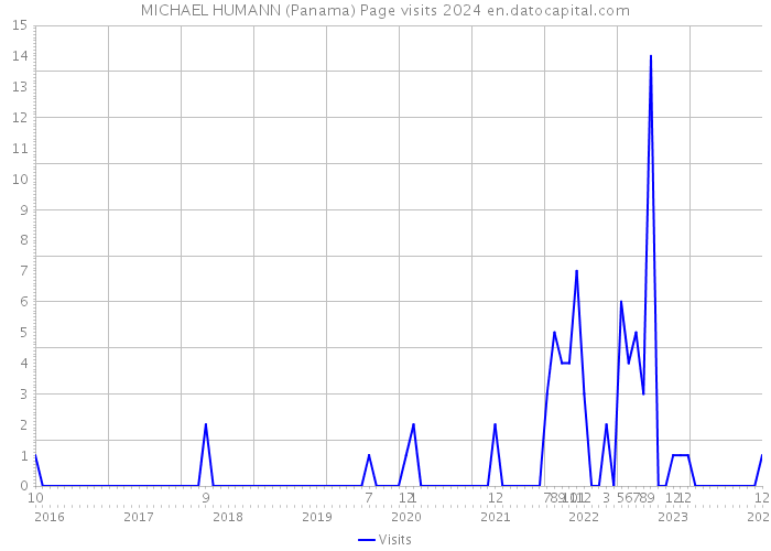 MICHAEL HUMANN (Panama) Page visits 2024 