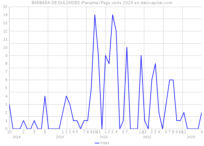 BARBARA DE DULZAIDES (Panama) Page visits 2024 
