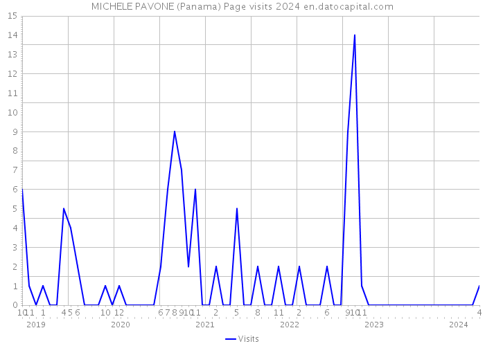 MICHELE PAVONE (Panama) Page visits 2024 