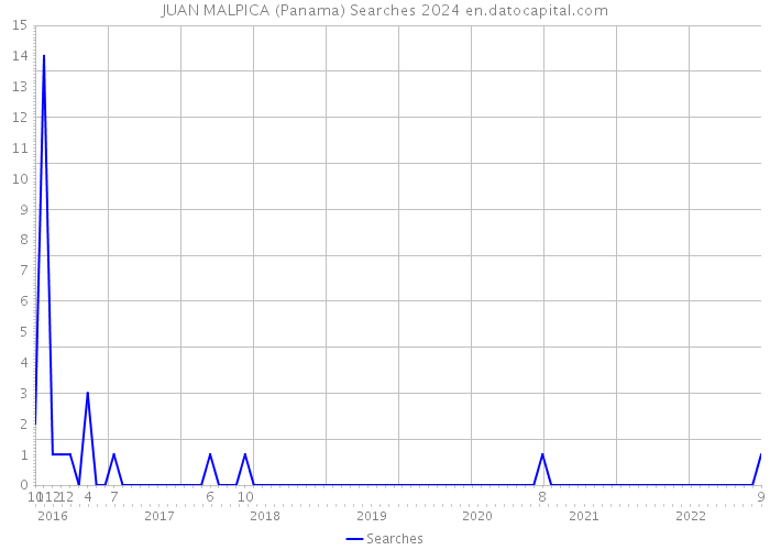 JUAN MALPICA (Panama) Searches 2024 