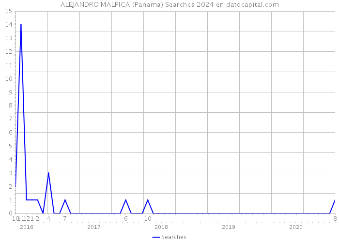 ALEJANDRO MALPICA (Panama) Searches 2024 