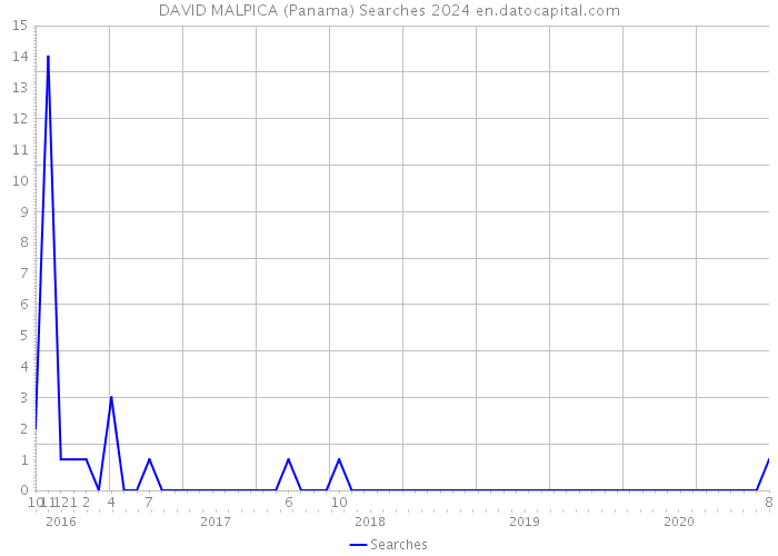 DAVID MALPICA (Panama) Searches 2024 