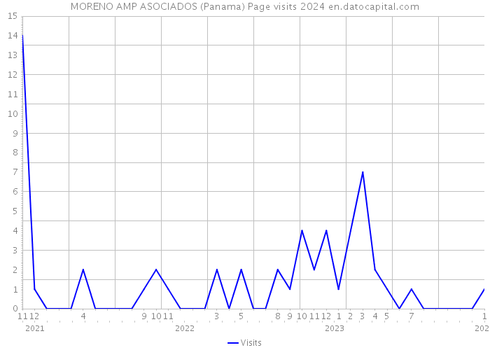 MORENO AMP ASOCIADOS (Panama) Page visits 2024 