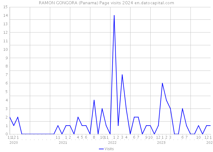 RAMON GONGORA (Panama) Page visits 2024 