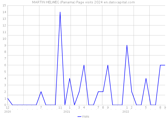 MARTIN HELWEG (Panama) Page visits 2024 