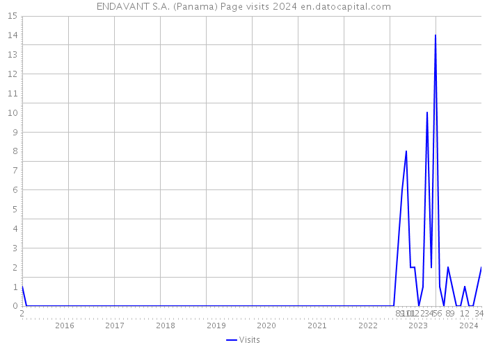ENDAVANT S.A. (Panama) Page visits 2024 
