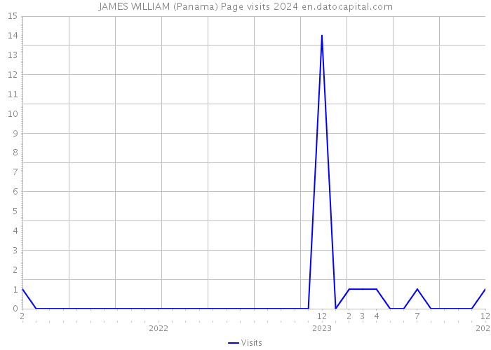 JAMES WILLIAM (Panama) Page visits 2024 