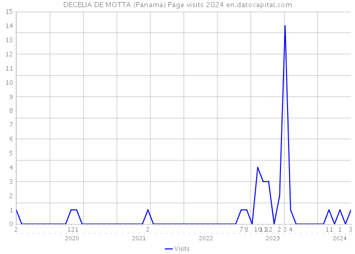 DECELIA DE MOTTA (Panama) Page visits 2024 