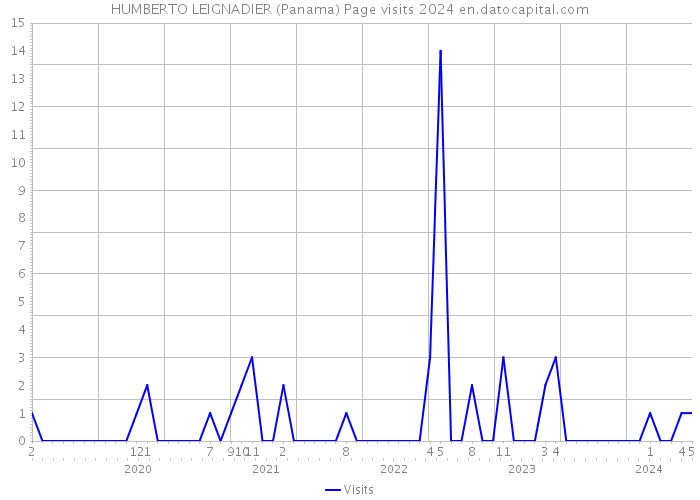 HUMBERTO LEIGNADIER (Panama) Page visits 2024 