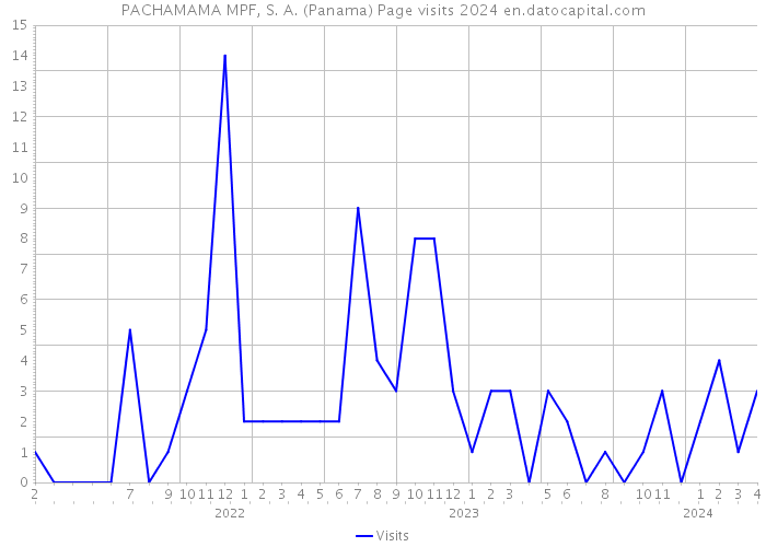 PACHAMAMA MPF, S. A. (Panama) Page visits 2024 