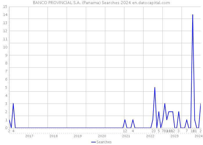 BANCO PROVINCIAL S.A. (Panama) Searches 2024 