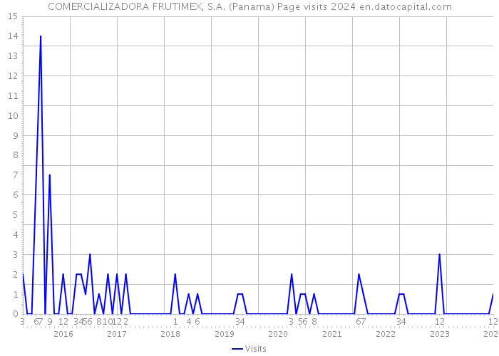COMERCIALIZADORA FRUTIMEX, S.A. (Panama) Page visits 2024 