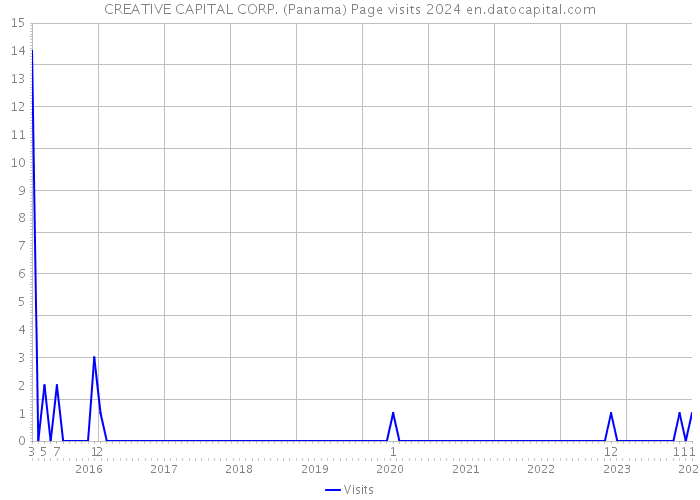 CREATIVE CAPITAL CORP. (Panama) Page visits 2024 