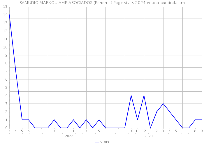 SAMUDIO MARKOU AMP ASOCIADOS (Panama) Page visits 2024 