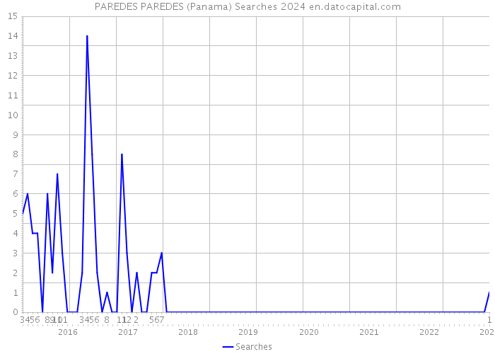 PAREDES PAREDES (Panama) Searches 2024 