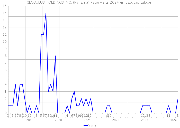 GLOBULUS HOLDINGS INC. (Panama) Page visits 2024 