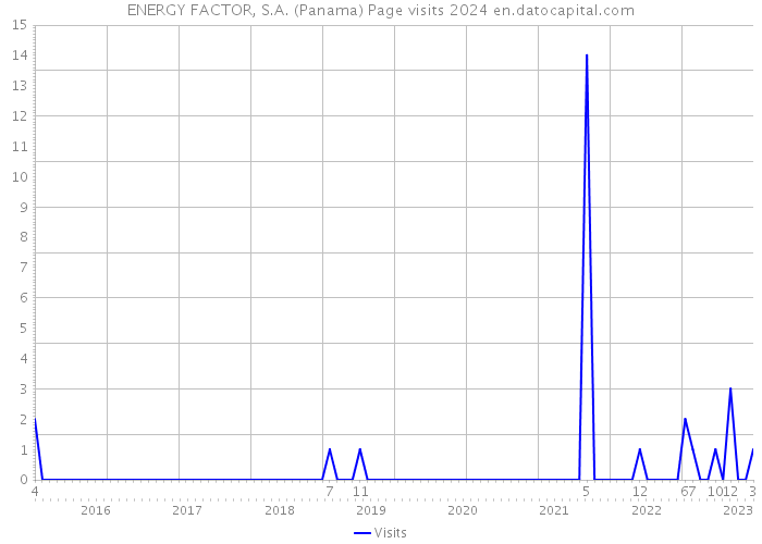ENERGY FACTOR, S.A. (Panama) Page visits 2024 