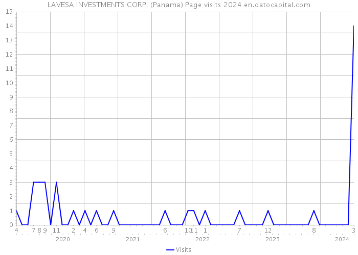 LAVESA INVESTMENTS CORP. (Panama) Page visits 2024 