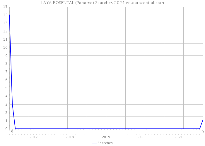 LAYA ROSENTAL (Panama) Searches 2024 
