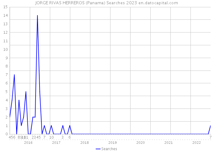 JORGE RIVAS HERREROS (Panama) Searches 2023 