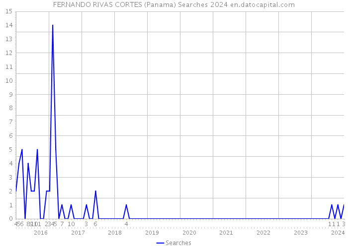 FERNANDO RIVAS CORTES (Panama) Searches 2024 