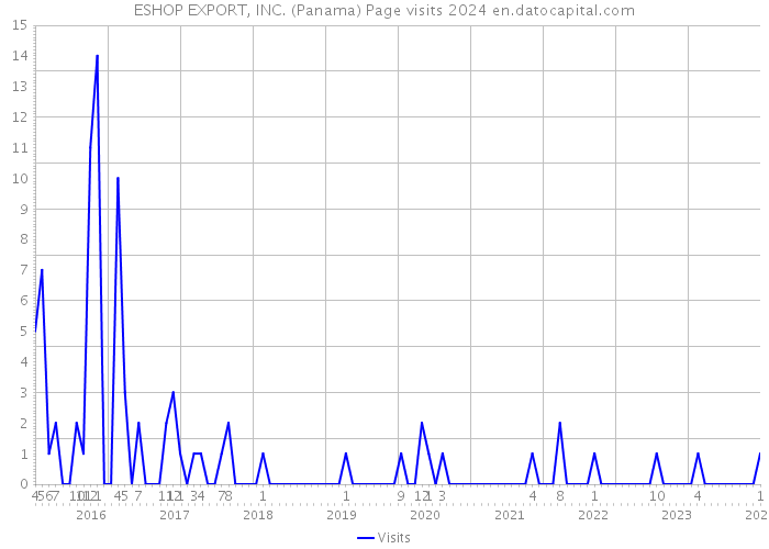 ESHOP EXPORT, INC. (Panama) Page visits 2024 