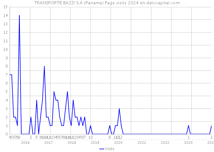 TRANSPORTE BAZZI S.A (Panama) Page visits 2024 