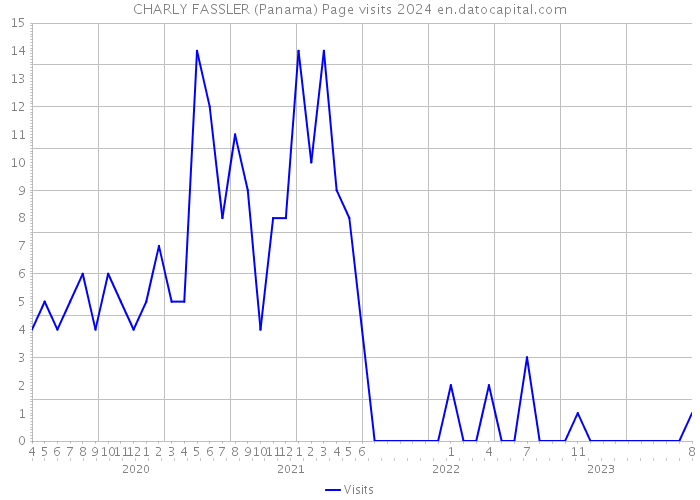 CHARLY FASSLER (Panama) Page visits 2024 