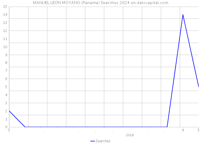 MANUEL LEON MOYANO (Panama) Searches 2024 