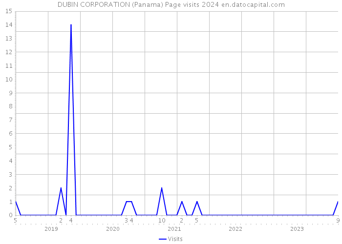 DUBIN CORPORATION (Panama) Page visits 2024 
