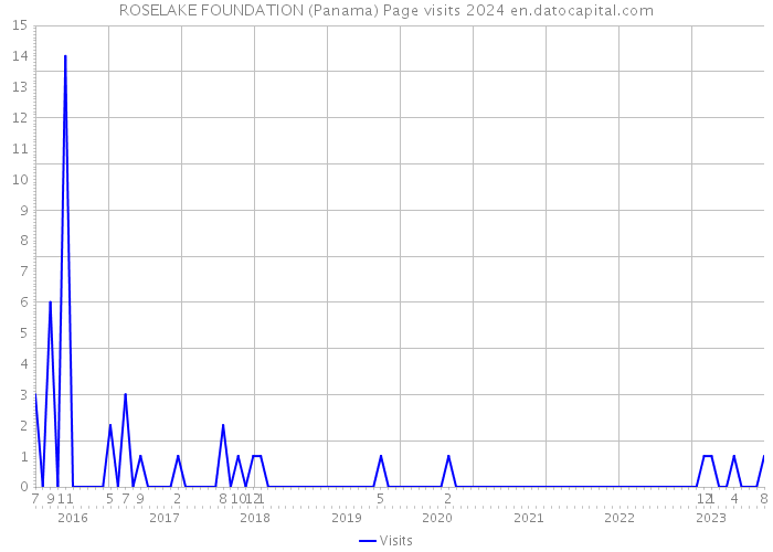 ROSELAKE FOUNDATION (Panama) Page visits 2024 
