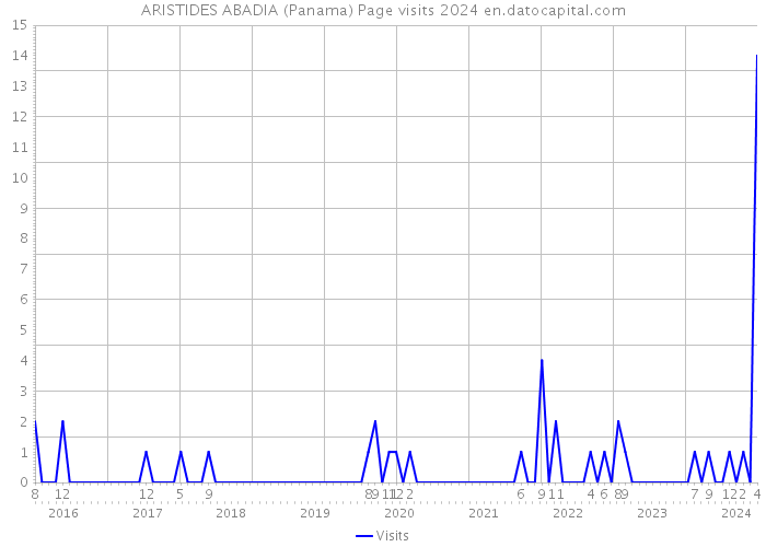 ARISTIDES ABADIA (Panama) Page visits 2024 